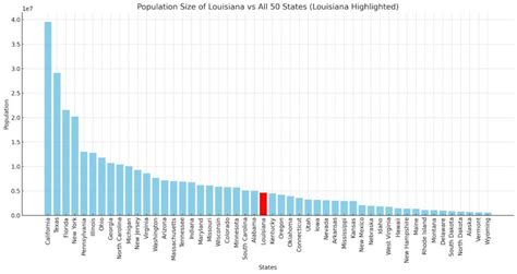 Louisiana Cities by Population (2024) .